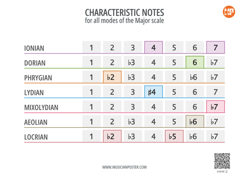 Characteristic Notes of Modes of the Major Scale (Printable)