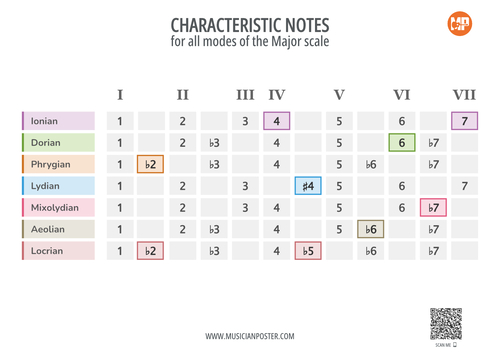 Characteristic Notes of Modes of the Major Scale (Printable)