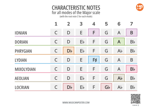 Color Notes for Modes of the Major Scale With Root Note C