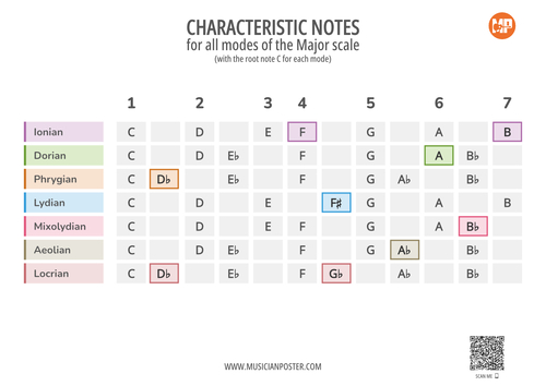 Color Notes for Modes of the Major Scale With Root Note C