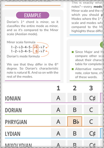 Characteristic Notes of Modes of the Major Scale (Printable)