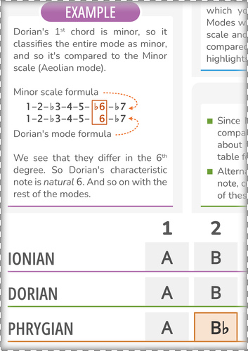 Modes Notes Characteristic Notes of Modes of the Major Scale (Printable)