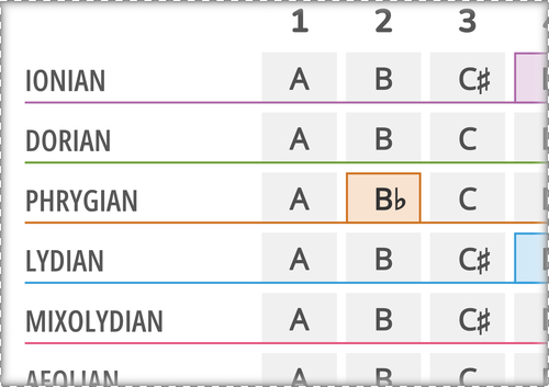 Color Notes for Modes of the Major Scale With Root Note A