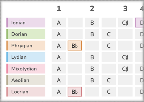 Color Notes for Modes of the Major Scale With Root Note A