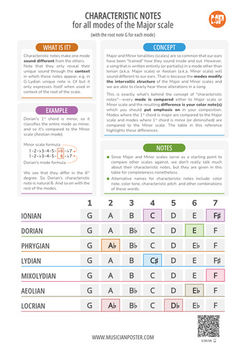 Characteristic Notes of Modes of the Major Scale (Printable)