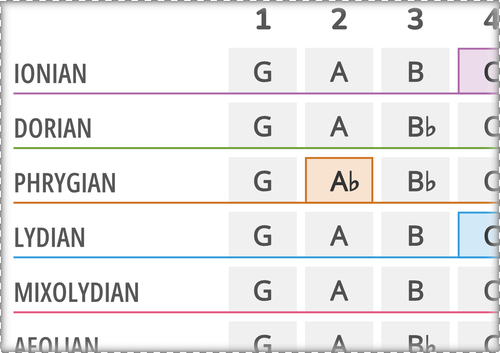 Color Notes for Modes of the Major Scale With Root Note G
