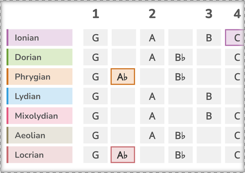 Color Notes for Modes of the Major Scale With Root Note G