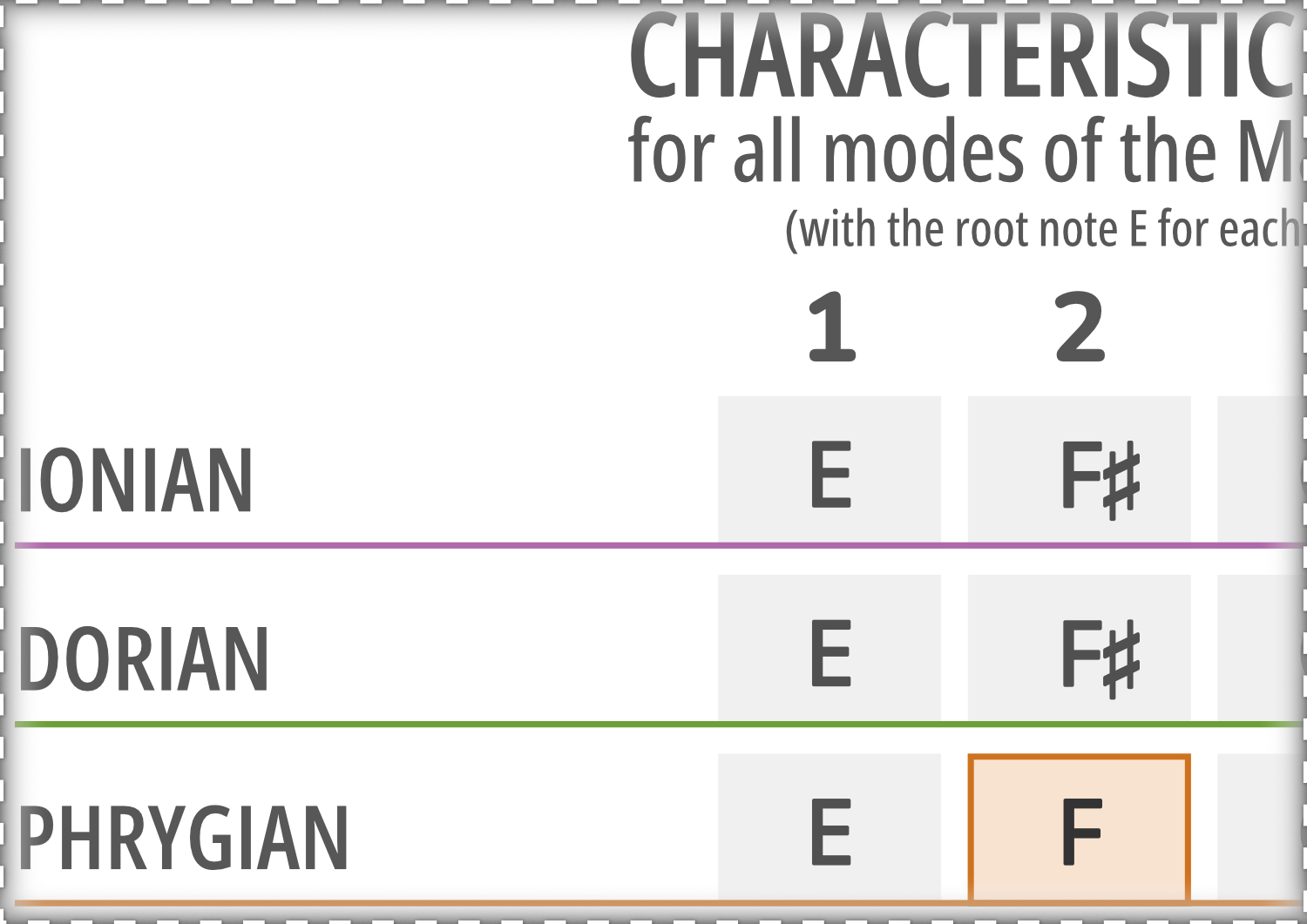 Color Notes for Modes of the Major Scale With Root Note E