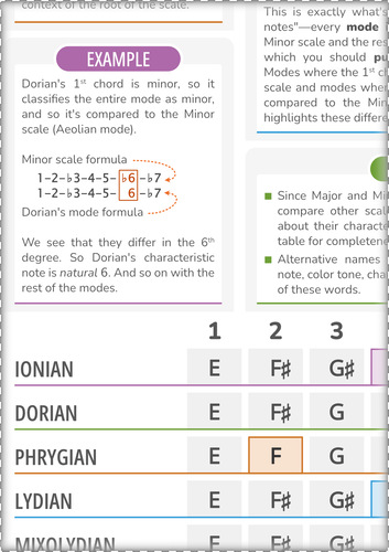 Characteristic Notes for Modes of the Major Scale (With Root Note E)