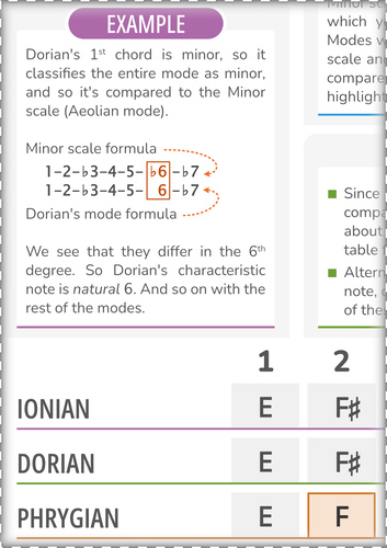 Printable Scale Notes Characteristic Notes of Modes of the Major Scale (Printable)