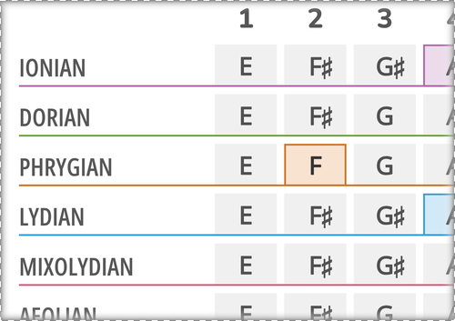 Color Notes for Modes of the Major Scale With Root Note E