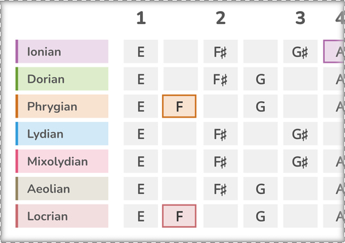 Color Notes for Modes of the Major Scale With Root Note E