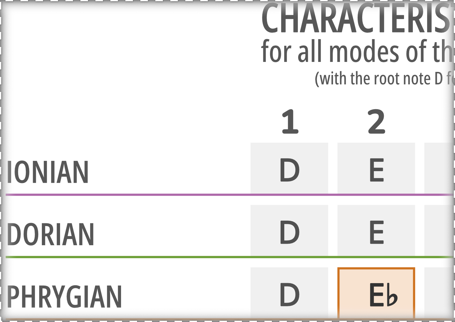 Color Notes for Modes of the Major Scale With Root Note D