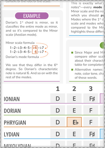 Color Notes for Modes of the Major Scale With Root Note D