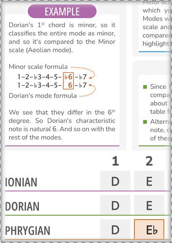 Root Note Scale Chart Color Notes for Modes of the Major Scale With Root Note D