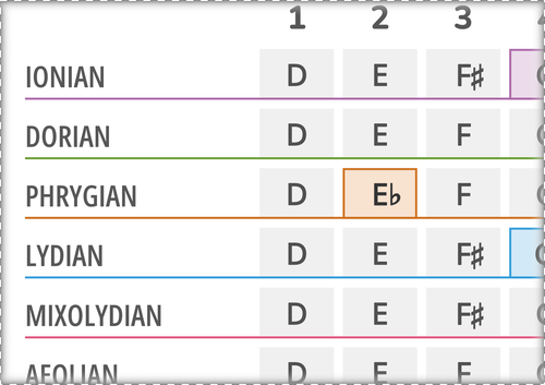 Color Notes for Modes of the Major Scale With Root Note D