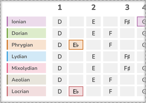 Color Notes for Modes of the Major Scale With Root Note D