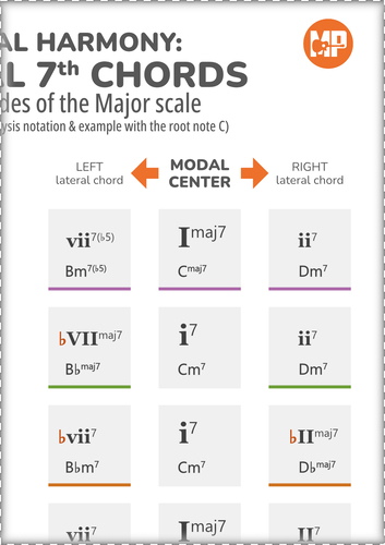 These 7th Chords Give You True Modal Sound (Roman Numerals)