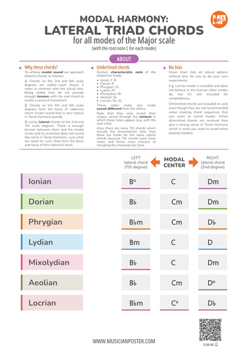 Cadential Triads for Modes of the Major Scale (With Root Note C)