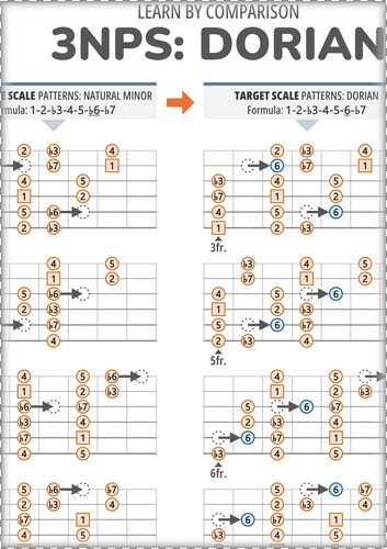 3NPS Patterns: Dorian versus Minor (With Intervals)