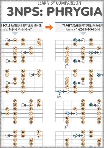 3NPS Patterns by Comparison: Phrygian Vs Minor (With Note Names)
