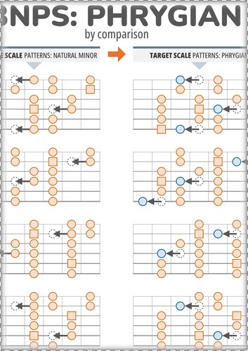 3NPS Patterns by Comparison: Phrygian Vs Minor (Flat Style)