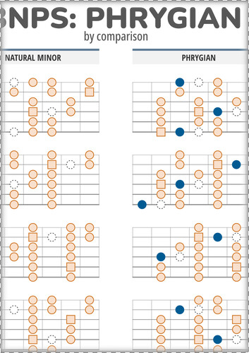 3NPS Patterns: Phrygian Vs Minor