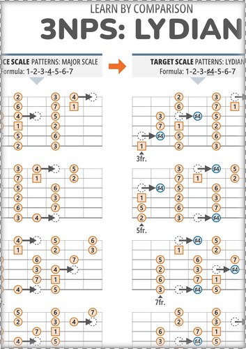 3NPS Patterns by Comparison: Lydian Vs Major (With Intervals)