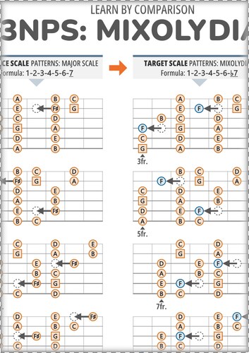 3NPS Patterns Made Easy: Mixolydian vs Major (as Note Names)