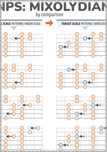 3NPS Patterns by Comparison: Mixolydian Vs Major (Flat Style)