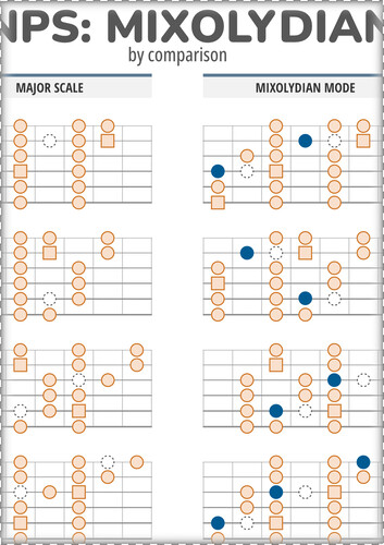 3NPS Patterns: Mixolydian Vs Major
