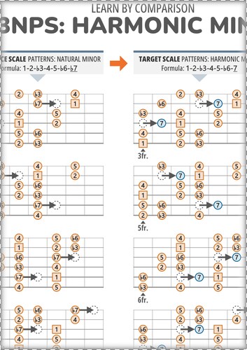 3NPS Chart: Harmonic Minor Vs Natural Minor (With Intervals)