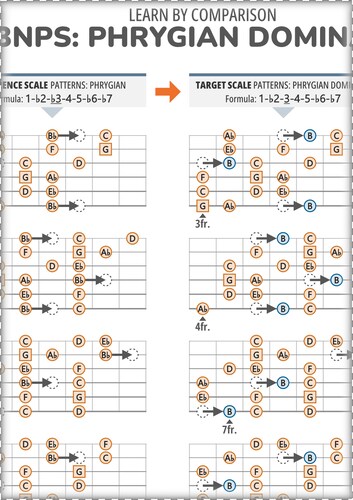Easy 3NPS: Phrygian Dominant Vs Phrygian (With Note Names)