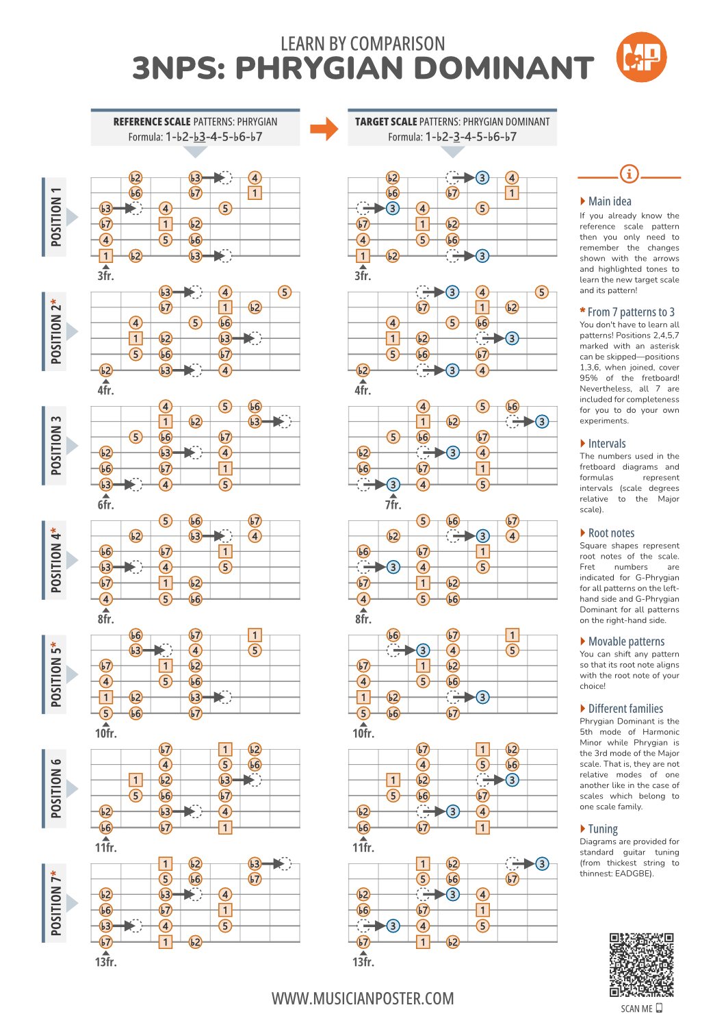3NPS Patterns Made Easy Phrygian Dominant Vs Phrygian