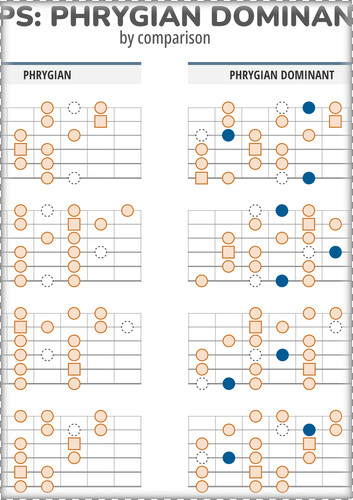 3NPS Patterns: Phrygian Dominant Vs Phrygian