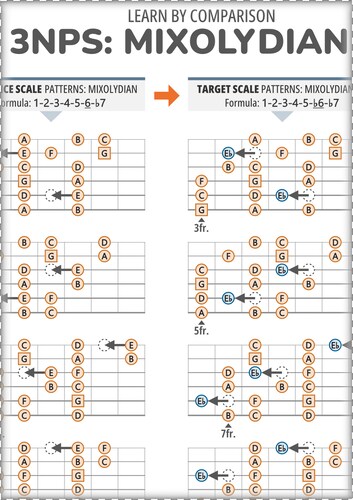 Easy 3NPS: Mixolydian b6 Vs Mixolydian (With Note Names)