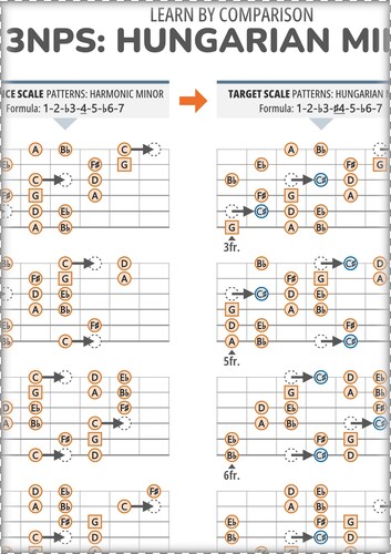 3NPS: Hungarian Vs Harmonic Minor (With Note Names)