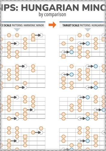 3NPS Guitar Scales: Hungarian Minor Vs Harmonic Minor