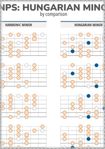3NPS Guitar Scales: Hungarian Minor Vs Harmonic Minor