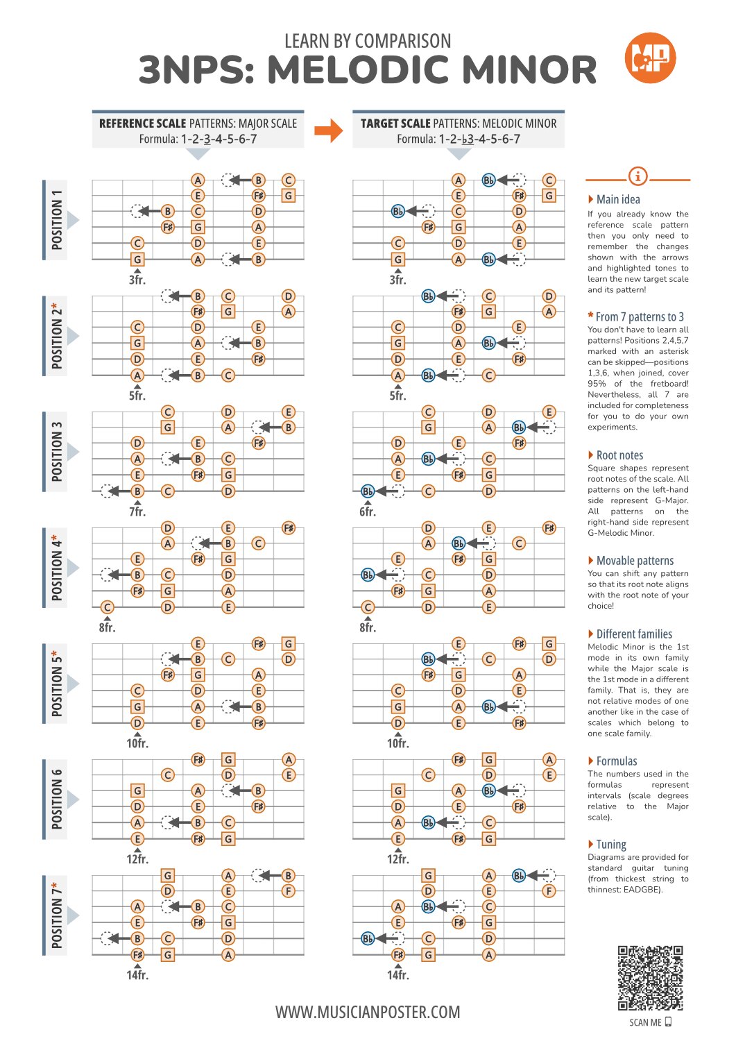 Learn 3NPS Patterns Smarter: Melodic Minor Vs Major Scale