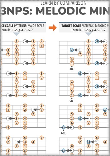 3NPS: Melodic Minor Vs Major Scale (With Intervals)