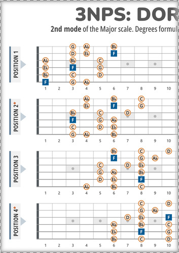 3NPS System Guitar Patterns PDF Chart for the Dorian Scale