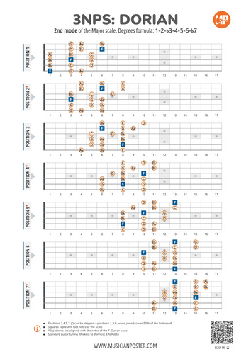 3NPS System Guitar Patterns PDF Chart for the Dorian Scale