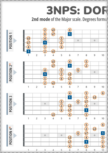 Dorian Scale 3NPS Guitar Patterns PDF Chart With Intervals