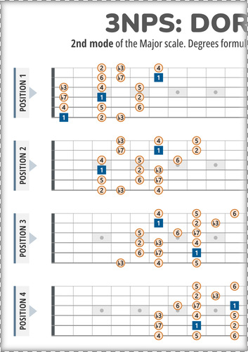 Dorian Scale 3NPS Guitar Patterns PDF Chart With Intervals