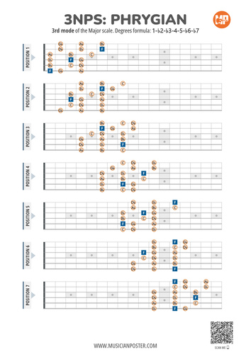 3NPS System Guitar Patterns PDF Chart for the Phrygian Scale