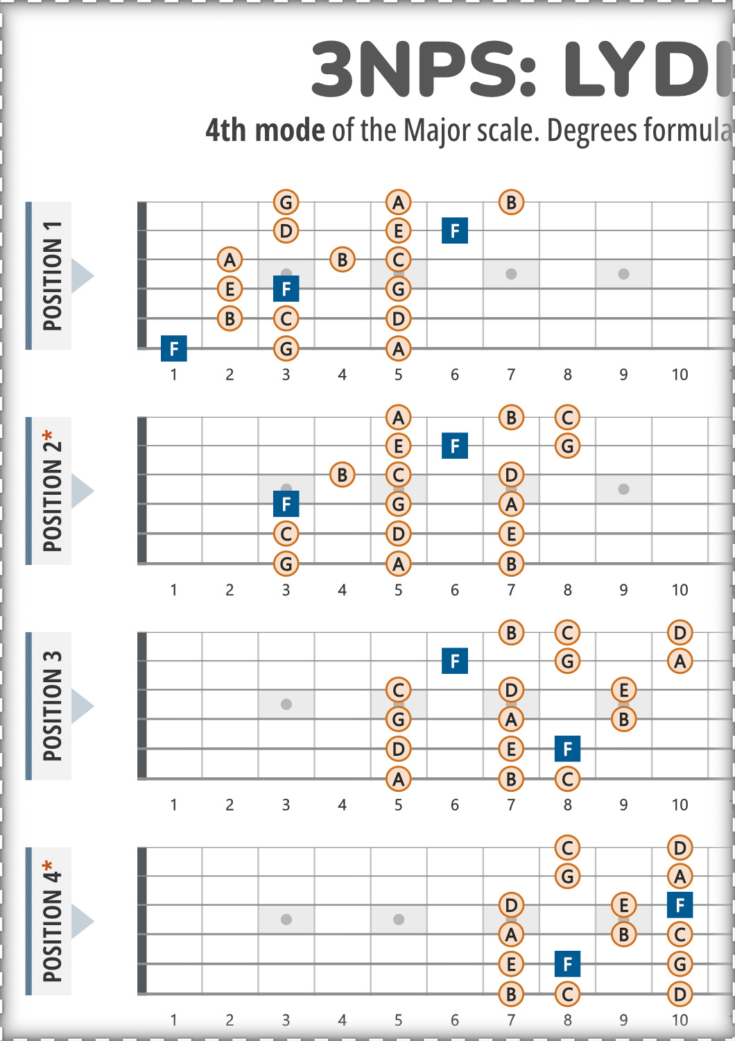 Lydian Mode 3NPS Patterns for Speed Playing (As Note Names)