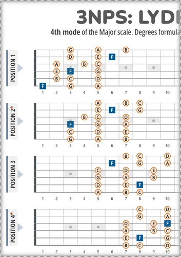 3NPS System Guitar Patterns PDF Chart for the Lydian Scale