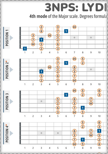 Lydian Scale 3NPS Guitar Patterns PDF Chart With Intervals