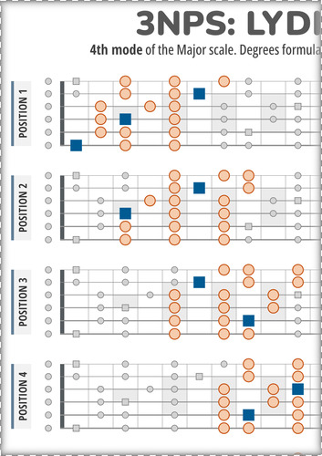 Lydian Scale 3NPS Flat Style Guitar Patterns PDF Chart